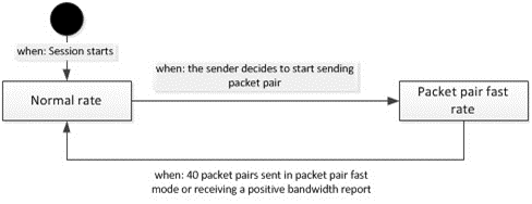 Behavior of packet pair bandwidth acceleration