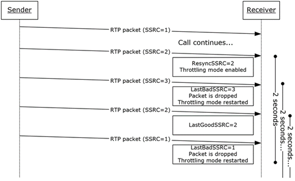 Synchronization source change throttling