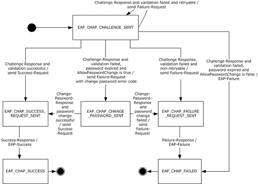 EAP-CHAP server state machine