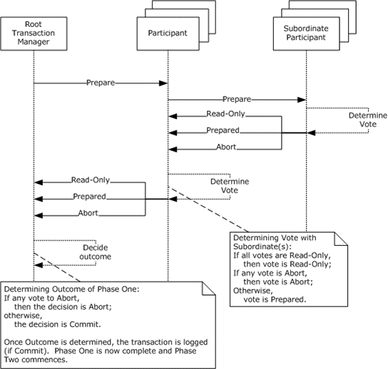 Transaction manager Phase One flow