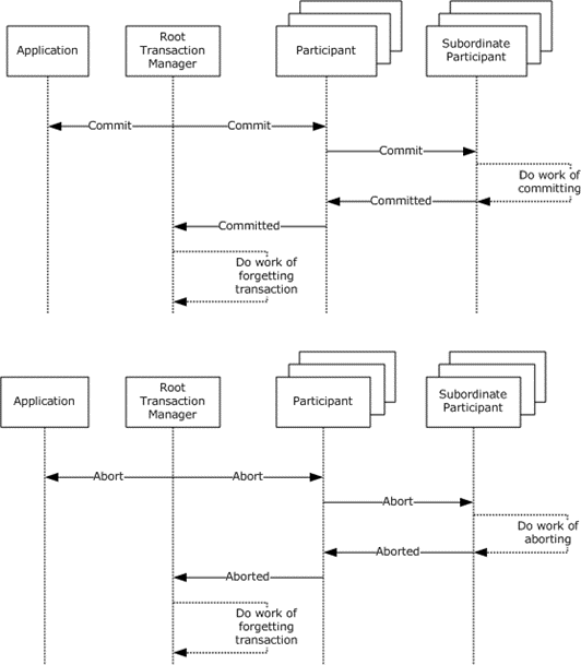 Transaction manager Phase Two flow