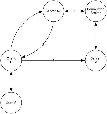 Basic server redirection