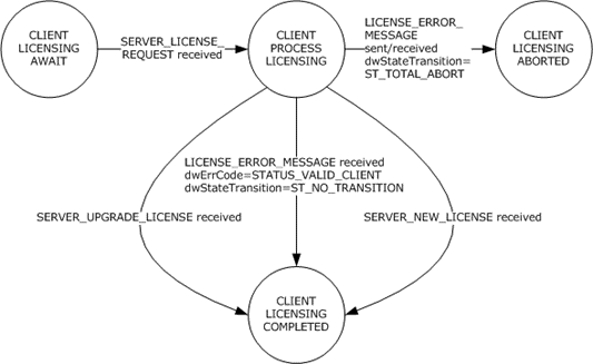 Client state transition