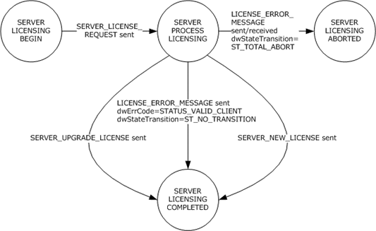 Server state transition