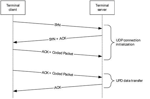 The UDP connection initialization and UDP data transfer message flow