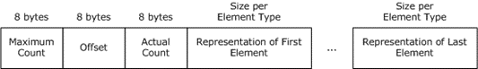 Conformant varying arrays