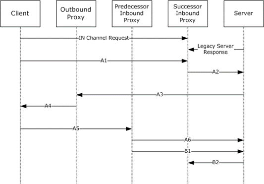 IN channel recycling 1 protocol sequence