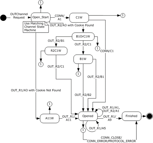 Outbound proxy state machine