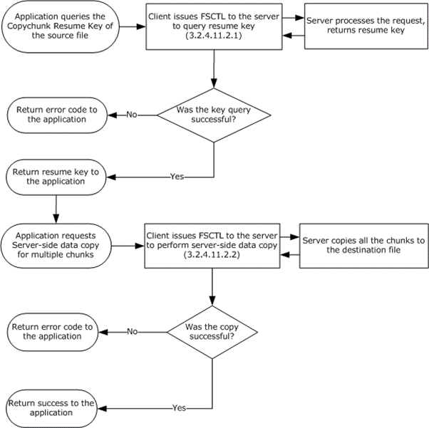 Server-side data copy of an entire file