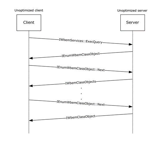 Unoptimized Client and Unoptimized Server