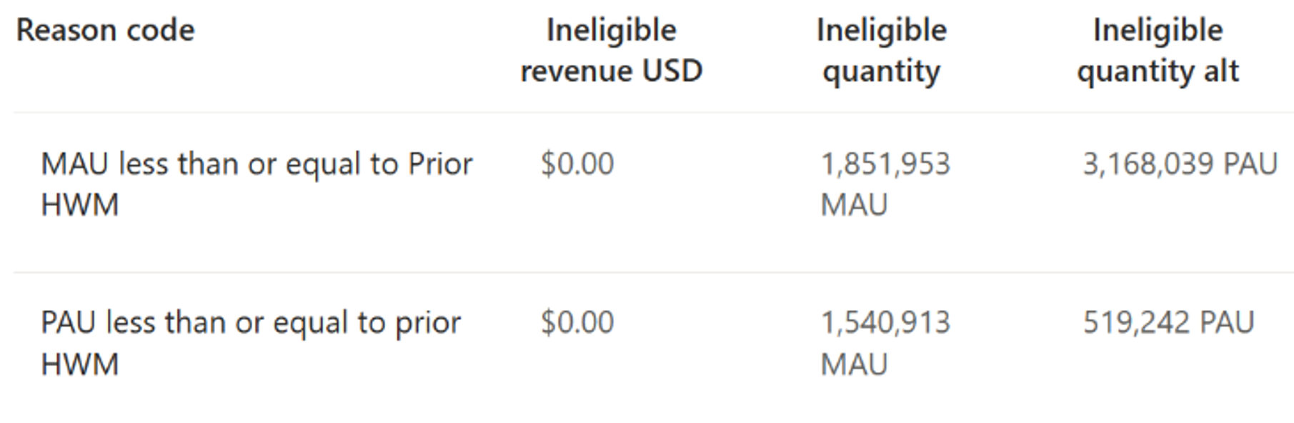 Captura de tela da página de resumo de receita, com códigos de motivo, receita não qualificada, quantidade não qualificada e alt de quantidades não qualificadas mostrado.