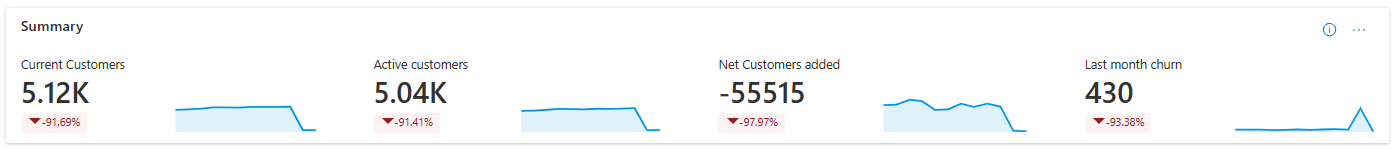 A captura de tela do painel de resumo dos clientes mostra gráficos de barras e números de clientes ativos, adicionados recentemente, perdidos/cancelados ou por produto específico.