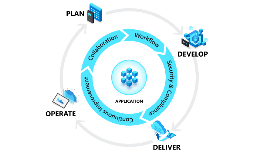 Imagem do ciclo de vida do DevOps com planejamento, entrega, desenvolvimento, operação.