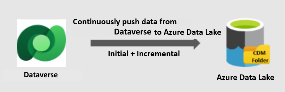 Replicação de dados do Dataverse para o Azure Data Lake Storage.