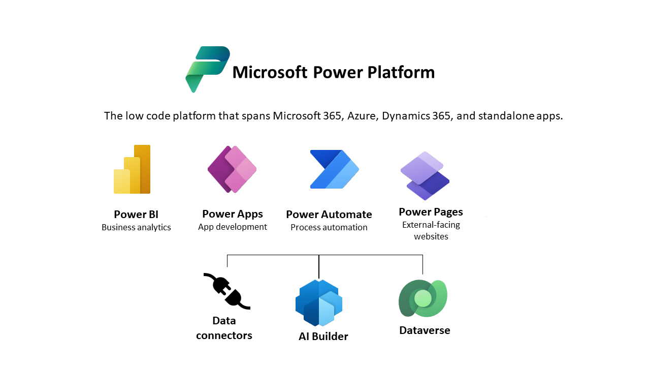 Diagrama com visão geral do Microsoft Power Platform.