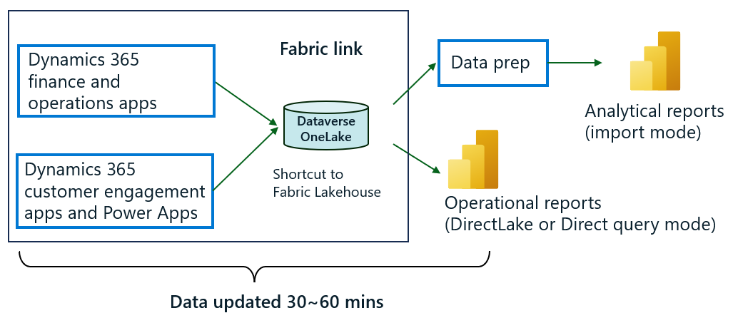 Desatualização dos dados após Fabric link