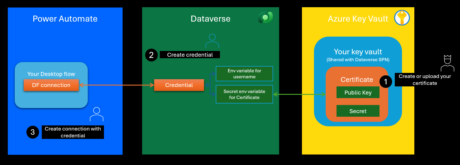 Captura de tela de como a autenticação baseada em certificado funciona no Power Automate.