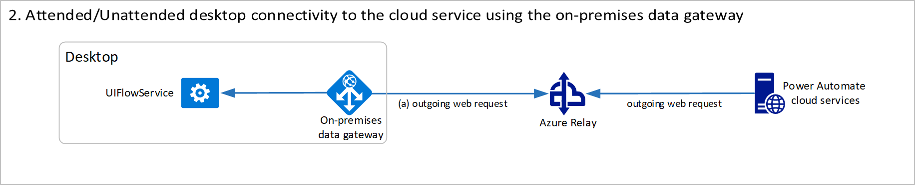 Conectividade do desktop usando o diagrama do gateway de dados local.