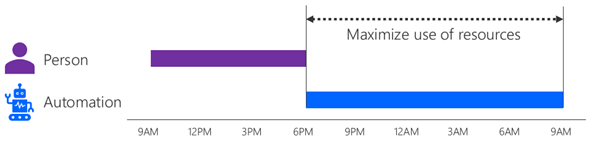 Diagrama mostrando uma pessoa realizando um processo das 9h às 18h, e a automação realizando um processo relacionado das 18h às 9h.