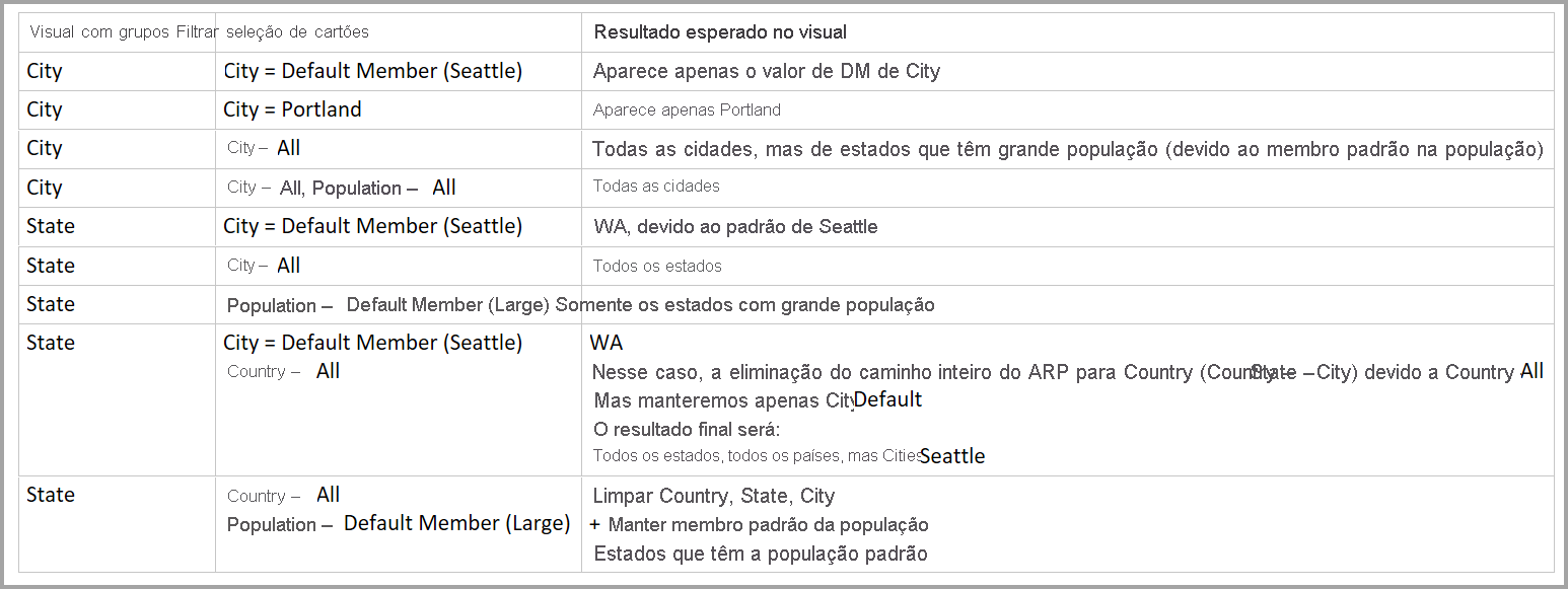 Screenshot of a table that shows the expected results based on groups and filter card selections.