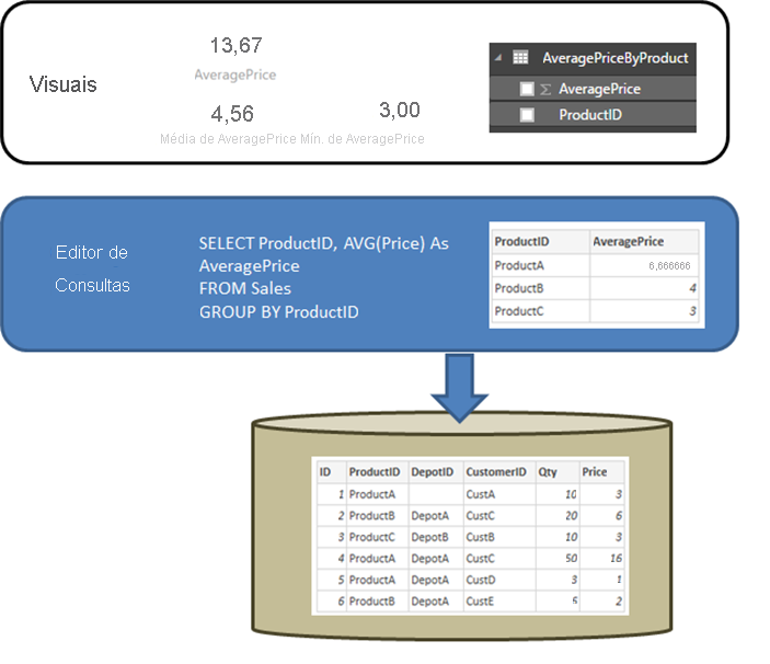 Diagrama mostrando uma consulta definida no Editor do Power Query que retorna o preço médio pela ID do Produto.