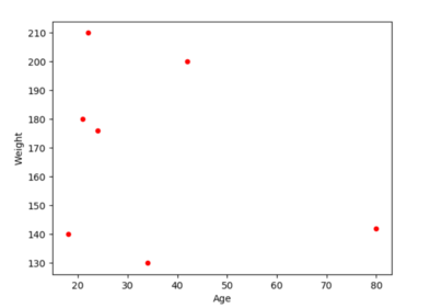 Captura de tela que mostra a visualização de gráfico de dispersão gerada a partir do script Python.