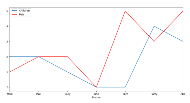 Captura de tela que mostra um gráfico de linhas com várias colunas do script Python.