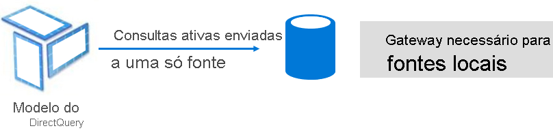 Diagram shows how DirectQuery model issues native queries to the underlying data source.