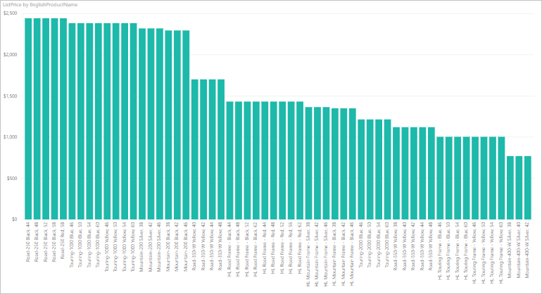 Captura de tela que mostra o gráfico de colunas concluído.