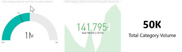 Captura de tela mostrando medidor, KPI e cartão.