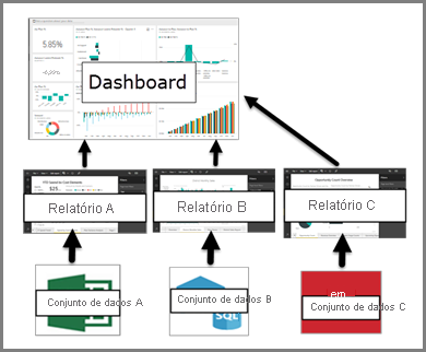 Diagrama que mostra a relação entre painéis, relatórios e modelos semânticos.