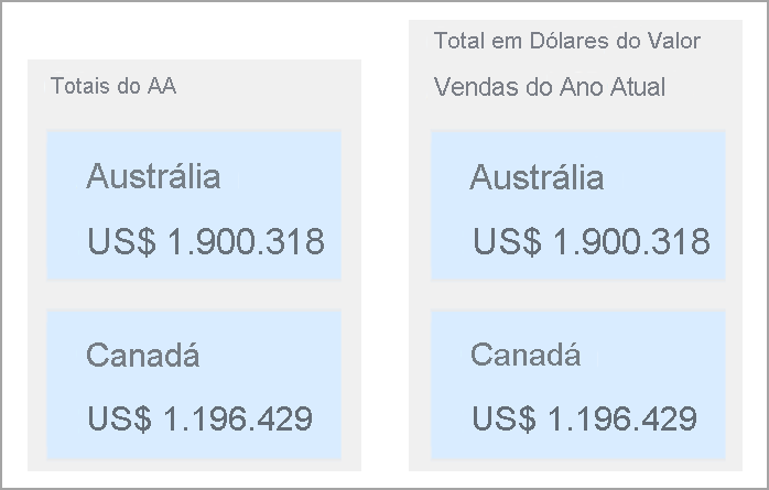 Captura de tela de dois títulos de exemplo, os vagos Totais CY e os Totais em USD do Valor de Vendas do Ano Atual mais claros.