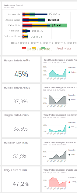 Captura de tela que mostra o percentual de margens brutas (GM) para gerentes.