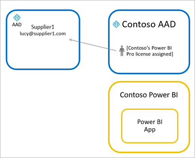 Diagrama da experiência do usuário convidado com Atribuir licença Pro do locatário.