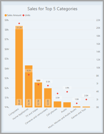 Screenshot of Power BI Desktop showing a sample bar chart.