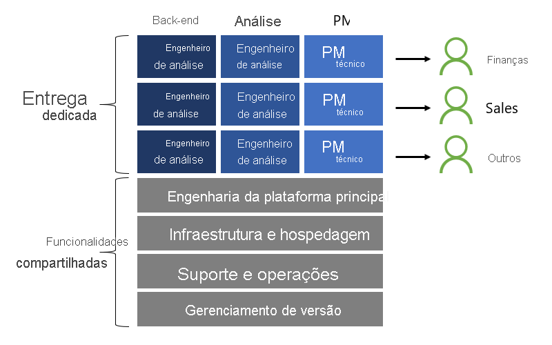 O diagrama mostra as funcionalidades compartilhados e as entregas dedicadas, que são descritas nas seções a seguir.