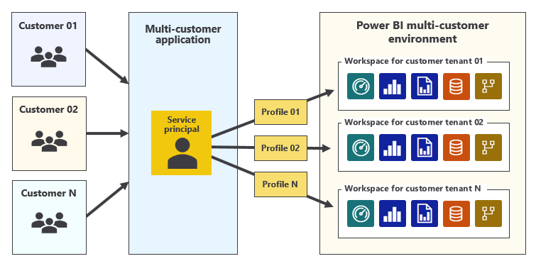 Diagrama que mostra vários locatários do cliente, cada um com os próprios perfis de entidade de serviço.