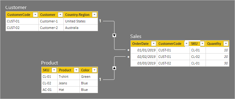 Diagrama mostrando que o modelo agora revela as linhas da tabela. Os detalhes das linhas são descritos no parágrafo a seguir.