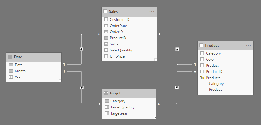 Diagram showing a model with Date and Target tables related with a one-to-many relationship.