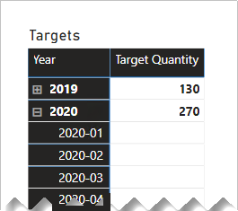 Diagram showing a matrix visual revealing the year 2020 target quantity as 270 with blank monthly values.