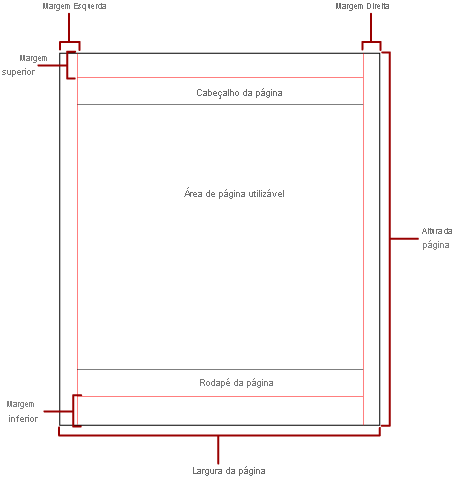 Diagrama da página física com margens e área utilizável.