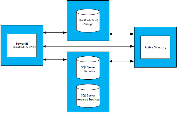 Diagram showing relationships between Power B I Report Server, Active Directory, and associated databases.