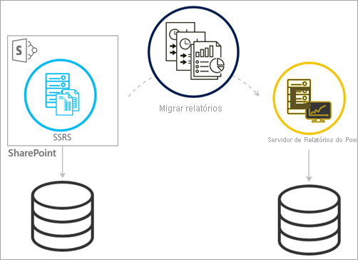 Migrate from SSRS SharePoint-integrated mode to Power BI Report Server