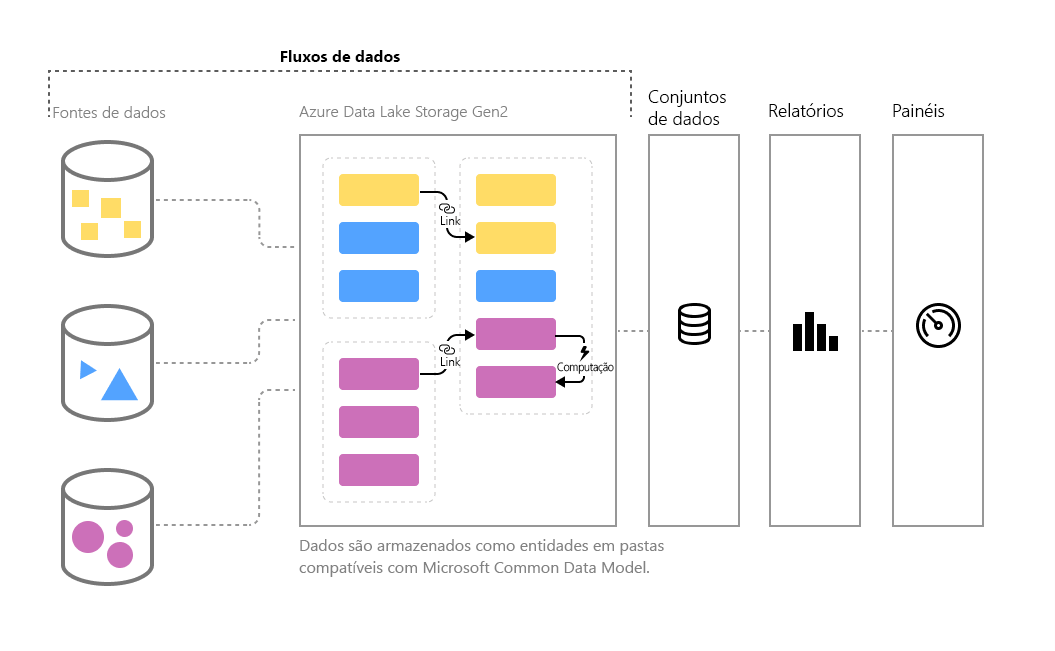 Diagrama do fluxo de dados no Common Data Model da Microsoft.