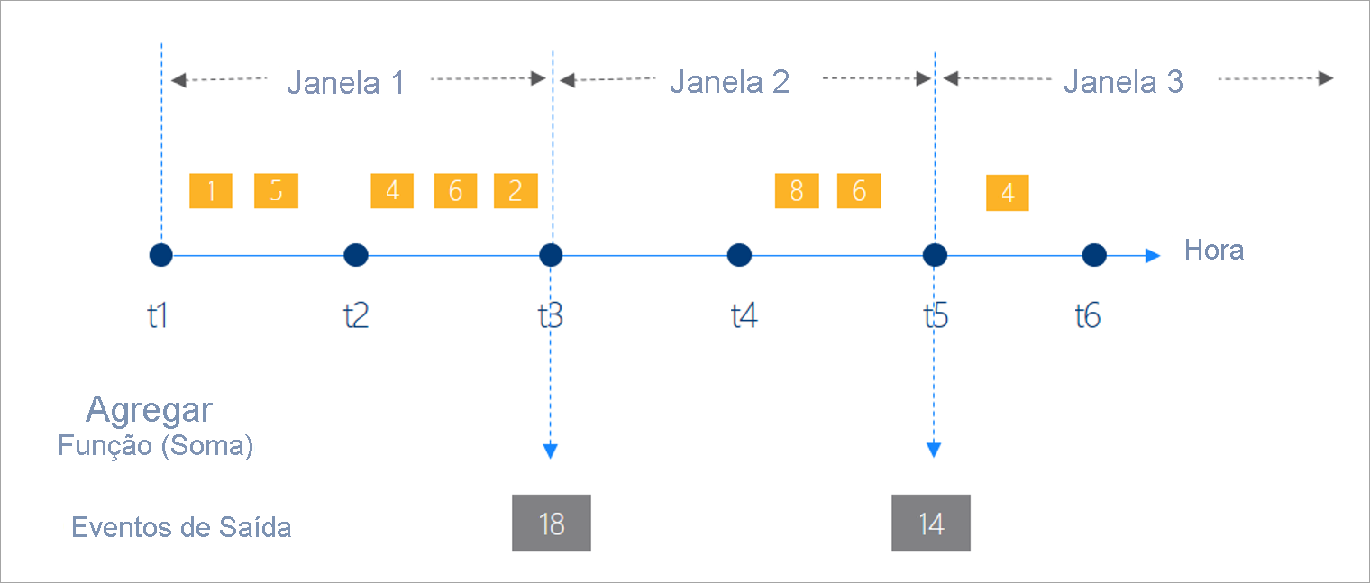 Diagrama que mostra três janelas de tempo em um grafo.