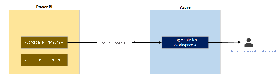 Diagrama de exemplo um, enviando logs de workspace somente para outro workspace.