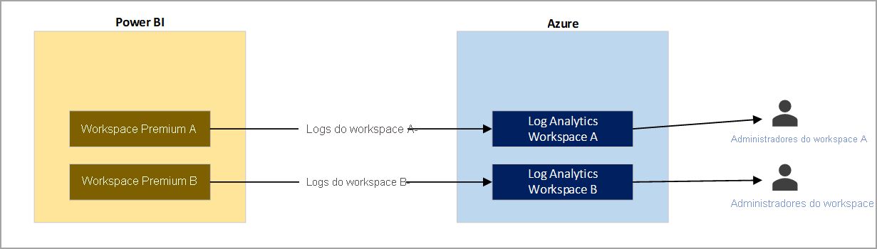 Diagrama do exemplo dois, com logs de workspace separados enviados para workspaces de log dedicados.