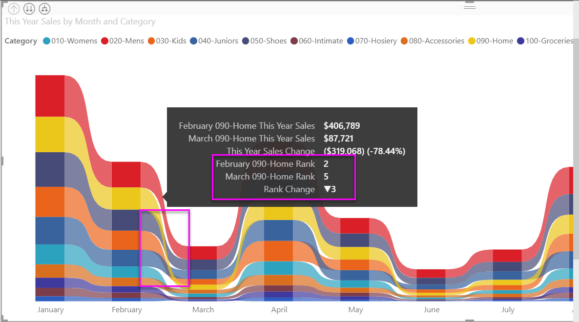 Captura de tela mostrando o gráfico de faixa de opções recém criado com dados mensais sobre a categoria Casa.