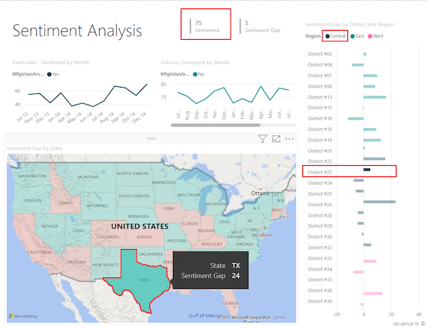 Screenshot that shows the cross-highlight and cross-filter results in other visuals when we select Texas on the filled map.