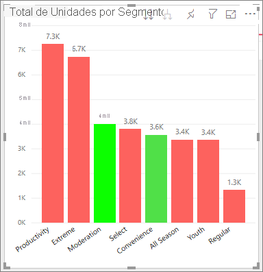 Captura de tela do gráfico de colunas com cores divergentes.